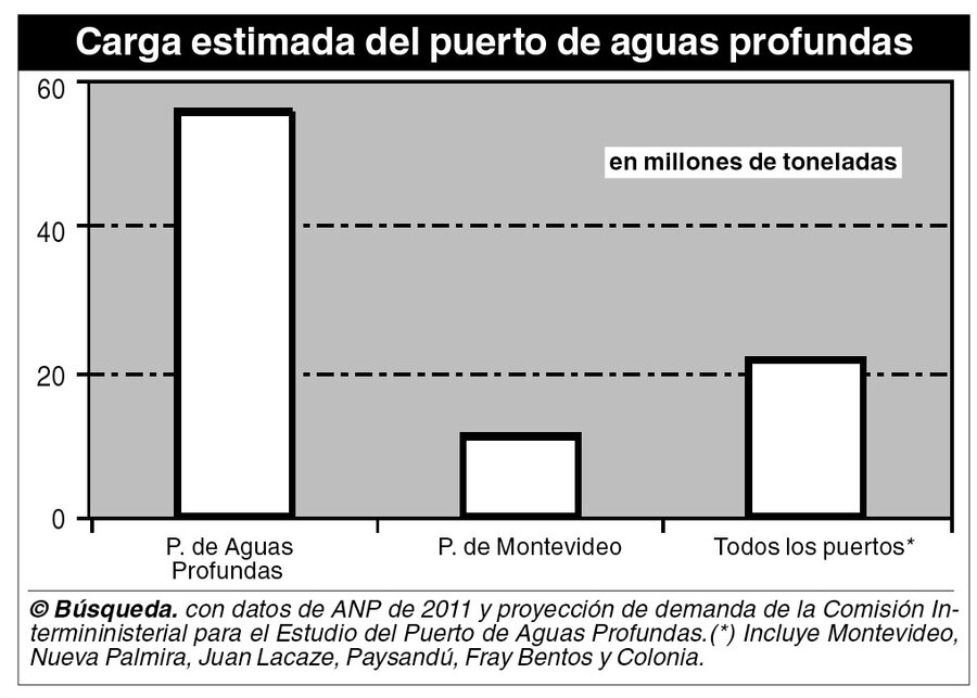 imagen de El puerto de aguas profundas tendrá cinco veces más actividad que el de Montevideo y 2,5 más que todos los puertos uruguayos juntos