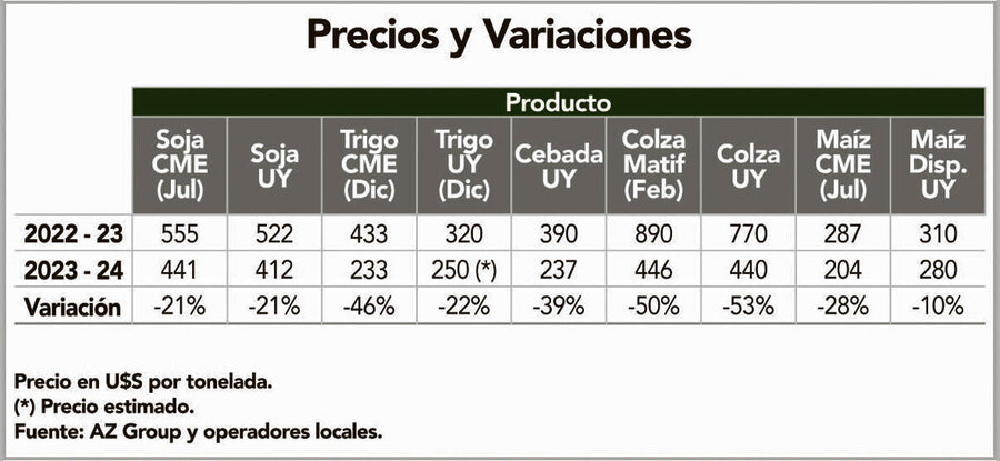imagen de Ciclo agrícola 2023/24 inicia con una fuerte caída de precios de los granos, fertilizantes y agroquímicos